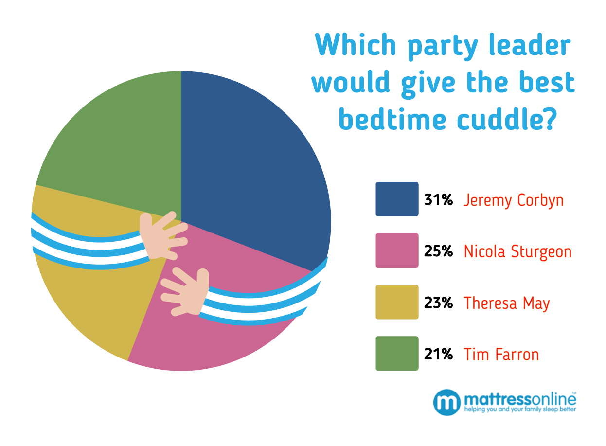 Party Political Leaders in the Bedroom